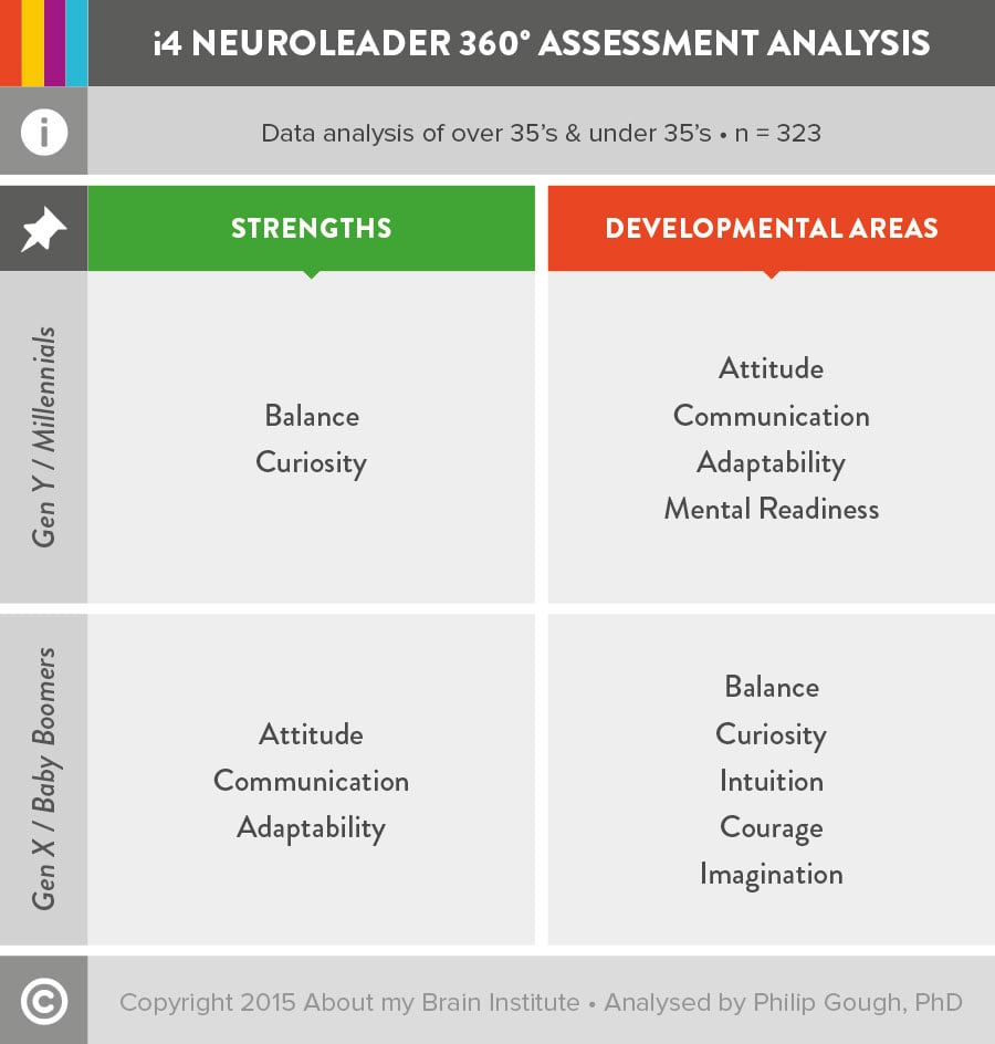 aboutmybrain-360-analysis-i4neuroleader