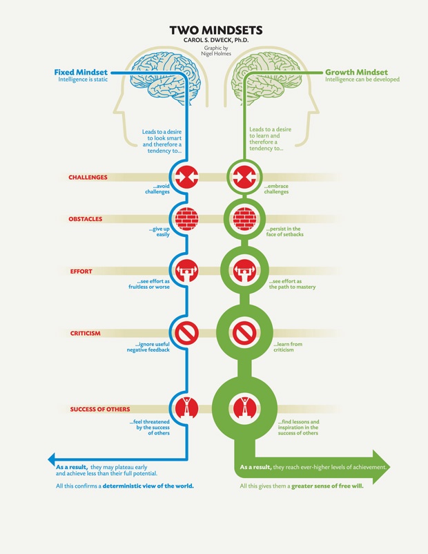 Carol Dweck on Fixed Mindset vs. Growth Mindset