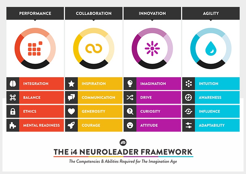 The i4 Neuroleader Framework